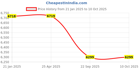 industrybuying.com Trusynth 12 Foils 2-0 USP 26 mm Absorbable Surgical Suture Box TS 2404 trusynth Price History Graph from 21 Jan 2025 to 9 Oct 2025