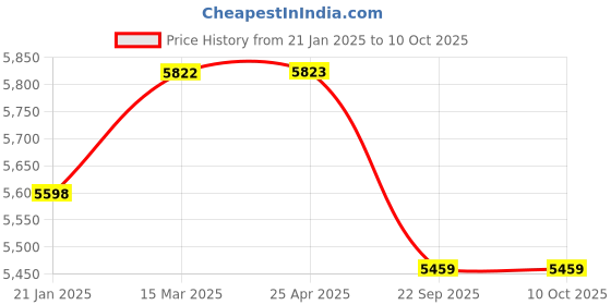 industrybuying.com Trusynth 12 Foils 2-0 USP 36 mm Undyed Absorbable Surgical Suture Box TS 945 trusynth Price History Graph from 21 Jan 2025 to 9 Oct 2025