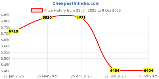 industrybuying.com Trusynth 12 Foils 2-0 USP 40 mm Absorbable Surgical Suture Box TS 2382 trusynth Price History Graph from 21 Jan 2025 to 9 Oct 2025