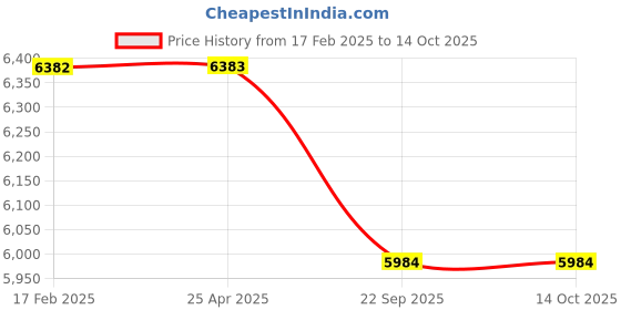 industrybuying.com Trusynth 12 Foils 2-0 USP 90 cm Absorbable Surgical Suture Box TS 2317 trusynth Price History Graph from 17 Feb 2025 to 14 Oct 2025