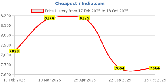 industrybuying.com Trusynth 12 Foils 2 USP 40 mm Heavy Absorbable Surgical Suture Box TS 2478 trusynth Price History Graph from 17 Feb 2025 to 12 Oct 2025