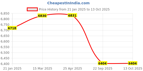 industrybuying.com Trusynth 12 Foils 3-0 USP 19 mm Truprime Absorbable Surgical Suture Box TS 2402 trusynth Price History Graph from 21 Jan 2025 to 10 Oct 2025
