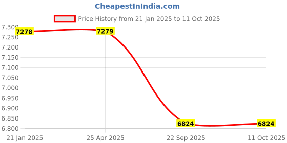 industrybuying.com Trusynth 12 Foils 6-0 USP 8 mm Absorbable Surgical Suture Box TS 2670 trusynth Price History Graph from 21 Jan 2025 to 10 Oct 2025