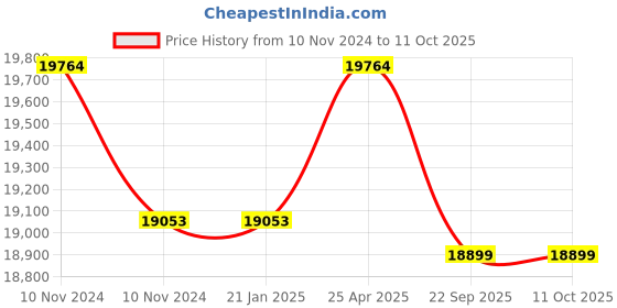 industrybuying.com Trusynth 36 Foils 1-0 USP 40 mm Absorbable Surgical Suture Box TS 2346T trusynth Price History Graph from 10 Nov 2024 to 10 Oct 2025