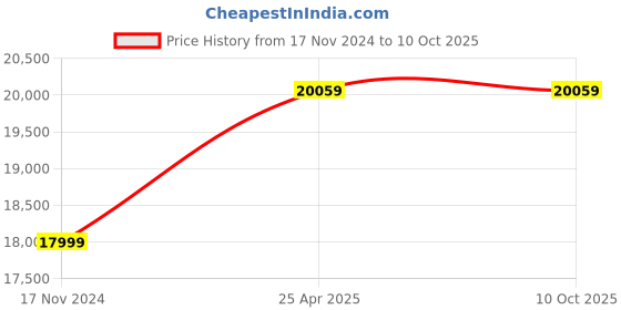 industrybuying.com TSC 200 dpi Printer Head for Barcode Printer, 246 M PRO tsc Price History Graph from 17 Nov 2024 to 10 Oct 2025