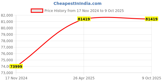 industrybuying.com TSC 203 dpi Printer Head for Barcode Printer, 2610 MT tsc Price History Graph from 17 Nov 2024 to 8 Oct 2025