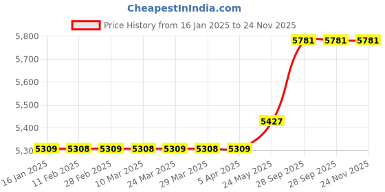 industrybuying.com TSC 244 TE Barcode Printer Head 203 dpi tsc Price History Graph from 16 Jan 2025 to 23 Nov 2025