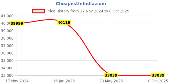 industrybuying.com TSC TTP 345 Thermal Transfer Desktop Barcode Printer tsc Price History Graph from 17 Nov 2024 to 8 Oct 2025