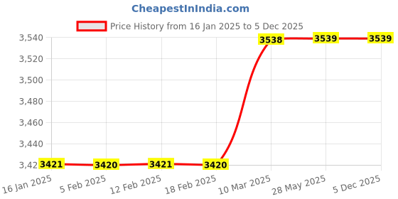 industrybuying.com TSS Trust Hand Held Metal Detector TSS-HH tss Price History Graph from 16 Jan 2025 to 5 Dec 2025