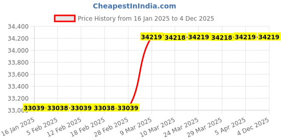 industrybuying.com TSS Trust Portable Door Frame Metal Detector TSS-POR tss Price History Graph from 16 Jan 2025 to 4 Dec 2025