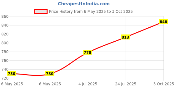 industrybuying.com TT ELECTRONICS / BI TECHNOLOGIES DIODE, NETWORK BUSSED, D91A tt electronics / bi technologies Price History Graph from 6 May 2025 to 3 Oct 2025