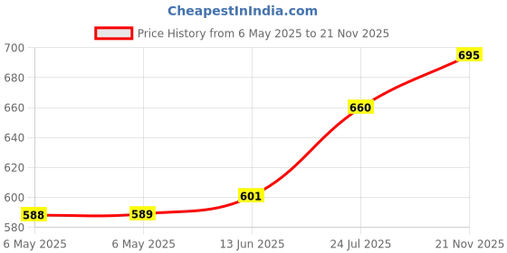industrybuying.com TT ELECTRONICS / BI TECHNOLOGIES DIODE, NETWORK BUSSED, D91C tt electronics / bi technologies Price History Graph from 6 May 2025 to 21 Nov 2025
