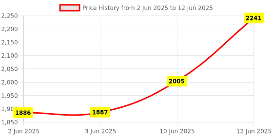 industrybuying.com TT ELECTRONICS / BI TECHNOLOGIES HALL EFFECT ROTARY SENSORS, 180DEG, 5.5V, 6127V1A180L.5FS tt electronics / bi technologies Price History Graph from 2 Jun 2025 to 12 Jun 2025