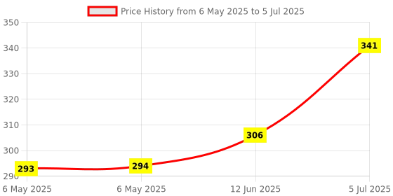 industrybuying.com TT ELECTRONICS / BI TECHNOLOGIES INCREMENTAL ENCODER, 100RPM, 5VDC, EN11-HSM1AQ20 tt electronics / bi technologies Price History Graph from 6 May 2025 to 5 Jul 2025