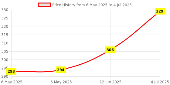 industrybuying.com TT ELECTRONICS / BI TECHNOLOGIES INCREMENTAL ENCODER, EN11-HSM1AQ20. tt electronics / bi technologies Price History Graph from 6 May 2025 to 4 Jul 2025