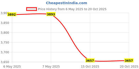 industrybuying.com TT ELECTRONICS / BI TECHNOLOGIES POTENTIOMETER, 7/8, 1K, 1W, 6187R1KL1.0 tt electronics / bi technologies Price History Graph from 6 May 2025 to 20 Oct 2025