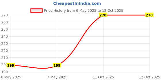 industrybuying.com TT ELECTRONICS / BI TECHNOLOGIES POTENTIOMETER, ROTARY, 10K, 20MM, 20%, P231-FC20BR10K tt electronics / bi technologies Price History Graph from 6 May 2025 to 11 Oct 2025