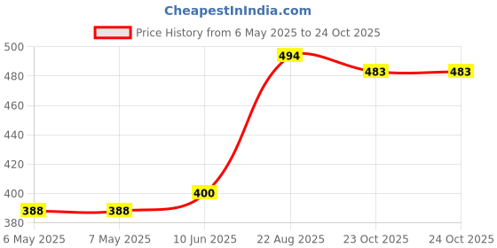 industrybuying.com TT ELECTRONICS / BI TECHNOLOGIES RES, 20R, 5%, 5W, RADIAL, THICK FILM, BPC5200J tt electronics / bi technologies Price History Graph from 6 May 2025 to 23 Oct 2025