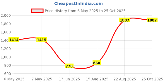 industrybuying.com TT ELECTRONICS / BI TECHNOLOGIES RES, 2R, 5%, 10W, RADIAL, THICK FILM, BPC102R0J tt electronics / bi technologies Price History Graph from 6 May 2025 to 24 Oct 2025