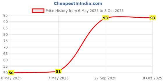 industrybuying.com TT ELECTRONICS / BI TECHNOLOGIES RES, NET, ISO, 270R, 0.1W, 2%, SIP, L083S271LF tt electronics / bi technologies Price History Graph from 6 May 2025 to 7 Oct 2025