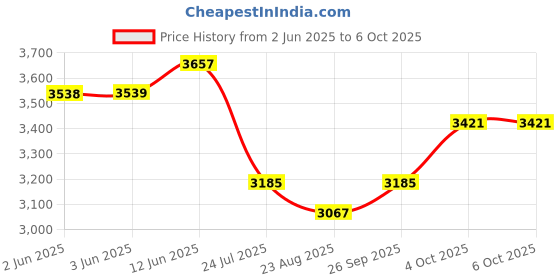 industrybuying.com TT ELECTRONICS / BI TECHNOLOGIES WIREWOUND POTENTIOMETER, 10KOHM, 5%, 2W, 7286R10KL.25. tt electronics / bi technologies Price History Graph from 2 Jun 2025 to 6 Oct 2025