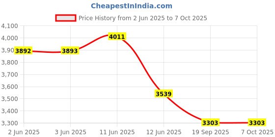 industrybuying.com TT ELECTRONICS / BI TECHNOLOGIES WIREWOUND POTENTIOMETER, 1KOHM, 5%, 2W, 7286R1KL.25. tt electronics / bi technologies Price History Graph from 2 Jun 2025 to 7 Oct 2025