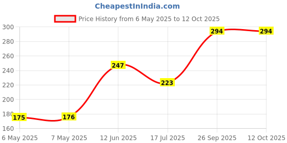 industrybuying.com TT ELECTRONICS / INTERNATIONAL RESISTIVE Current Sense Resistor, 0.002 Ohm, 5W, 1%, OARSXPR002FLF tt electronics / international resistive Price History Graph from 6 May 2025 to 12 Oct 2025