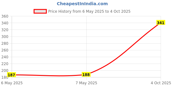 industrybuying.com TT ELECTRONICS / INTERNATIONAL RESISTIVE Current Sense Resistor, 0.0025 Ohm, 5W, 1%, OARSXPR0025FLF tt electronics / international resistive Price History Graph from 6 May 2025 to 4 Oct 2025