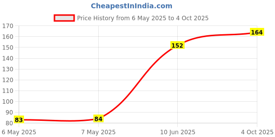 industrybuying.com TT ELECTRONICS / INTERNATIONAL RESISTIVE Current Sense Resistor, 0.5 Ohm, 500Mw, 1%, LRC-LR1206LF-01-R500-F tt electronics / international resistive Price History Graph from 6 May 2025 to 4 Oct 2025