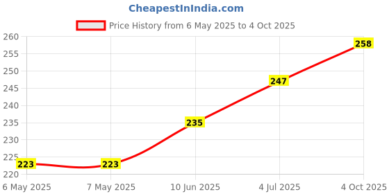 industrybuying.com TT ELECTRONICS / INTERNATIONAL RESISTIVE Res, Thin Film, 10R, 0.1%, 0.333W, 1206, PFC-W1206LF-03-10R0-B tt electronics / international resistive Price History Graph from 6 May 2025 to 4 Oct 2025