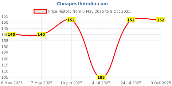 industrybuying.com TT ELECTRONICS / INTERNATIONAL RESISTIVE Resistor Case Style:0805 [2012 Metric], PFC-W0805LF-03-1001-B tt electronics / international resistive Price History Graph from 6 May 2025 to 9 Oct 2025