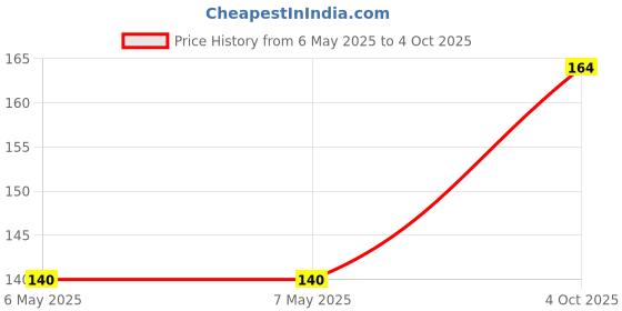 industrybuying.com TT ELECTRONICS / INTERNATIONAL RESISTIVE Resistor Case Style:1206 [3216 Metric], PFC-W1206LF-03-1002-B tt electronics / international resistive Price History Graph from 6 May 2025 to 4 Oct 2025