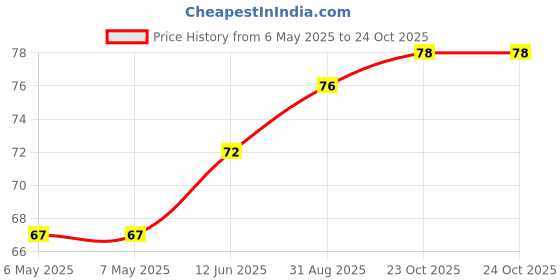 industrybuying.com TT ELECTRONICS / INTERNATIONAL RESISTIVE Resistor, Power, 10Kohm, 5W, 5%, CVF51002JLF tt electronics / international resistive Price History Graph from 6 May 2025 to 24 Oct 2025