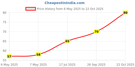 industrybuying.com TT ELECTRONICS / INTERNATIONAL RESISTIVE Resistor, Power Wirewound, 0.47 Ohm, 5W, 5%, Axial Leaded, CAW5R470JLF tt electronics / international resistive Price History Graph from 6 May 2025 to 22 Oct 2025