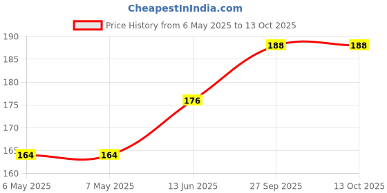 industrybuying.com TT ELECTRONICS / INTERNATIONAL RESISTIVE Wirewound Resistor, 10 Ohm, 10W, 5%, CVW1010R0JLF tt electronics / international resistive Price History Graph from 6 May 2025 to 13 Oct 2025