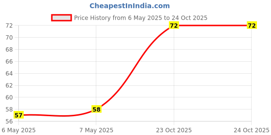 industrybuying.com TT ELECTRONICS / INTERNATIONAL RESISTIVE Wirewound Resistor, 22 Ohm, 5W, 5%, CAW522R0JLF tt electronics / international resistive Price History Graph from 6 May 2025 to 23 Oct 2025