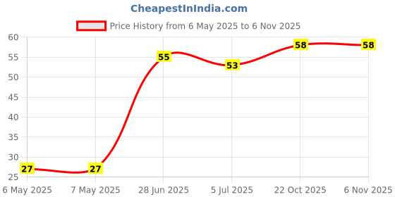 industrybuying.com TT ELECTRONICS / INTERNATIONAL RESISTIVE Wirewound Resistor, 33 Ohm, 5W, 5%, CAW533R0JLF tt electronics / international resistive Price History Graph from 6 May 2025 to 2 Nov 2025