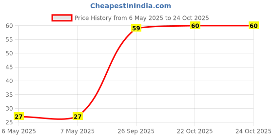 industrybuying.com TT ELECTRONICS / INTERNATIONAL RESISTIVE Wirewound Resistor, 4.7 Ohm, 5W, 5%, CAW54R70JLF tt electronics / international resistive Price History Graph from 6 May 2025 to 24 Oct 2025