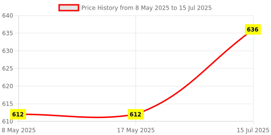 industrybuying.com TT ELECTRONICS / OPTEK TECHNOLOGY HALL EFFECT SENSOR, UNIPOLAR, TO-92-3, OH090U tt electronics / optek technology Price History Graph from 8 May 2025 to 15 Jul 2025