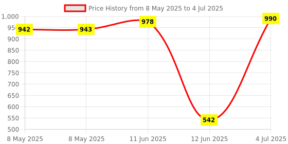 industrybuying.com TT ELECTRONICS / OPTEK TECHNOLOGY IC, HALL EFFECT SWITCH, 3040, SIL-3, OHS3040U tt electronics / optek technology Price History Graph from 8 May 2025 to 4 Jul 2025