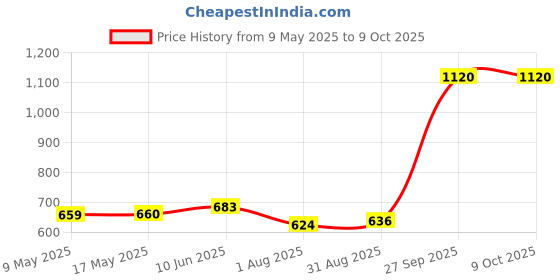 industrybuying.com TT ELECTRONICS / OPTEK TECHNOLOGY LASER DIODE, 850NM, 0.0015W, T-1, OPV330 tt electronics / optek technology Price History Graph from 9 May 2025 to 9 Oct 2025