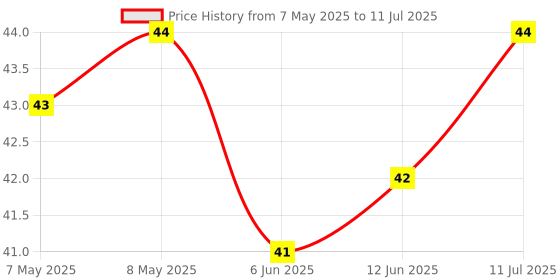 industrybuying.com TT ELECTRONICS / OPTEK TECHNOLOGY LED, 3MM, 45DEG, BLUE, OVLBB4C7 tt electronics / optek technology Price History Graph from 7 May 2025 to 11 Jul 2025