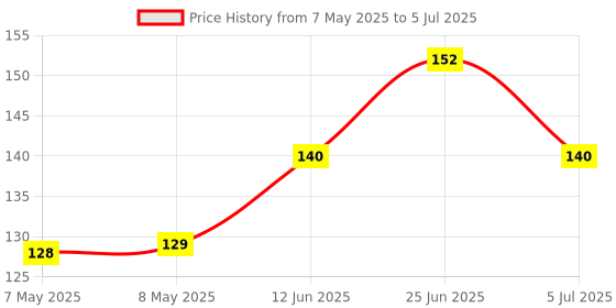 industrybuying.com TT ELECTRONICS / OPTEK TECHNOLOGY LED, 5MM, TAPERED, RED, OVLGS0C8B9 (Pack of 5) tt electronics / optek technology Price History Graph from 7 May 2025 to 5 Jul 2025