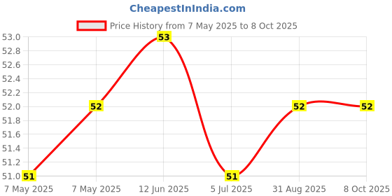 industrybuying.com TT ELECTRONICS / OPTEK TECHNOLOGY LED, GREEN, 1.8CD, 535NM, OVSA1GBC2R8. tt electronics / optek technology Price History Graph from 7 May 2025 to 8 Oct 2025