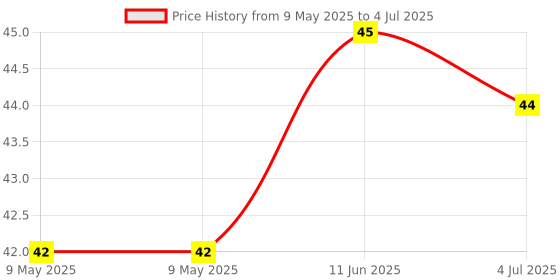 industrybuying.com TT ELECTRONICS / OPTEK TECHNOLOGY LED, RED, T-1 (3MM), 630NM, OVFSRAC8 tt electronics / optek technology Price History Graph from 9 May 2025 to 4 Jul 2025
