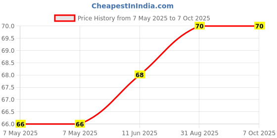 industrybuying.com TT ELECTRONICS / OPTEK TECHNOLOGY LED, SMD, RA, RGB, OVSRRGBCC3 tt electronics / optek technology Price History Graph from 7 May 2025 to 6 Oct 2025