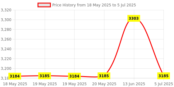 industrybuying.com TT ELECTRONICS / OPTEK TECHNOLOGY LIQUID LEVEL SENSOR, OCB350L250Z. tt electronics / optek technology Price History Graph from 18 May 2025 to 5 Jul 2025