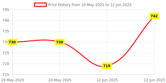 industrybuying.com TT ELECTRONICS / OPTEK TECHNOLOGY LIQUID LEVEL SENSOR, OPB350L250. tt electronics / optek technology Price History Graph from 19 May 2025 to 12 Jun 2025