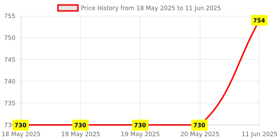 industrybuying.com TT ELECTRONICS / OPTEK TECHNOLOGY LIQUID SENSOR, PHOTOTRANSISTOR, 0.05A, OPB350L250 tt electronics / optek technology Price History Graph from 18 May 2025 to 11 Jun 2025