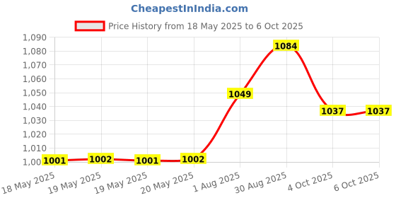 industrybuying.com TT ELECTRONICS / OPTEK TECHNOLOGY LIQUID SENSOR, PHOTOTRANSISTOR, 0.05A, OPB350W125Z tt electronics / optek technology Price History Graph from 18 May 2025 to 6 Oct 2025